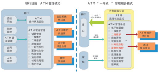自助设备运营服务外包与金融信息技术外包的协同发展路径